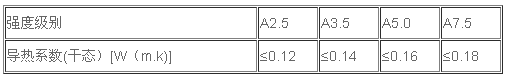 蒸壓砂加氣混凝土板不同強度級別的導熱系數(shù)