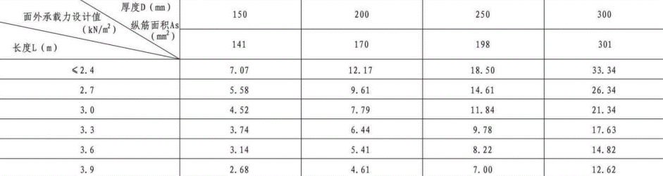 不同厚度蒸壓加氣混凝土板aac外墻板、配筋、承載力選用表